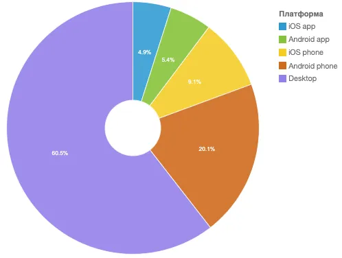 Pie chart of Busticket.bg sales by platform: desktop, iOS and Android apps, iOS and Android phones