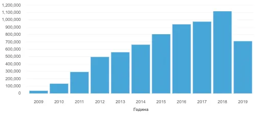 Bar chart of Busticket.bg sales by year, 2009 to 2019