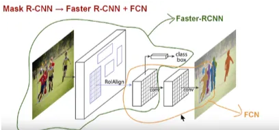 Mask R-CNN architecture: Faster R-CNN plus a fully convolutional network