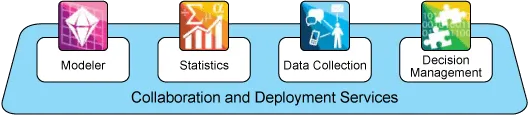 IBM SPSS components: Modeler, Statistics, Data Collection and Decision Management
