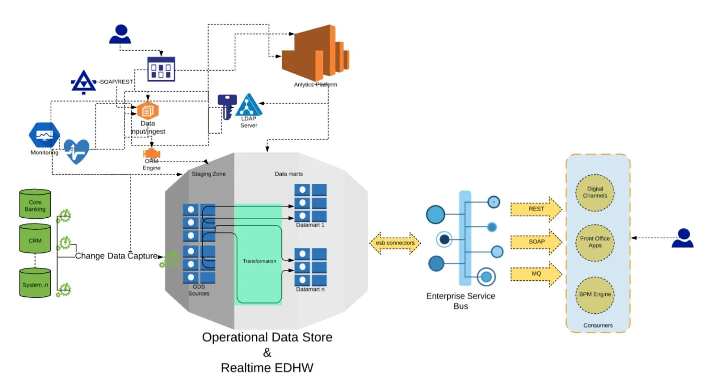 Diagram of the operational data store and real-time enterprise data warehouse fed by change data capture