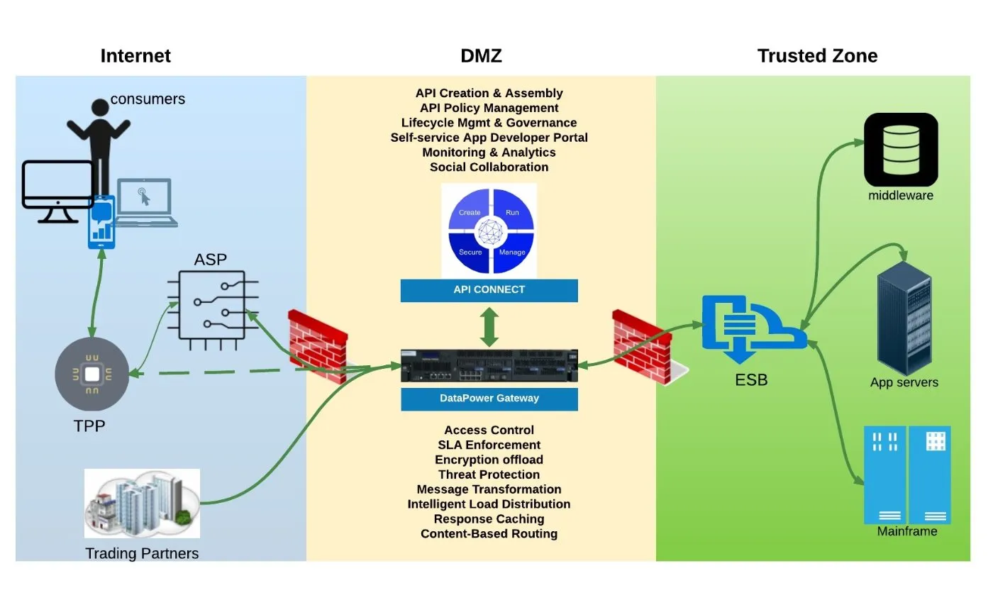 PSD2 API architecture: IBM API Connect and DataPower Gateway in the DMZ between third-party providers and the bank