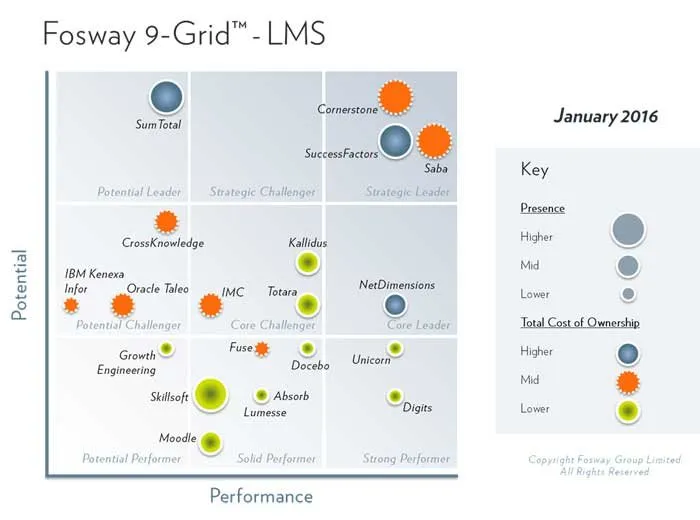 Fosway 9-Grid for learning management systems, January 2016