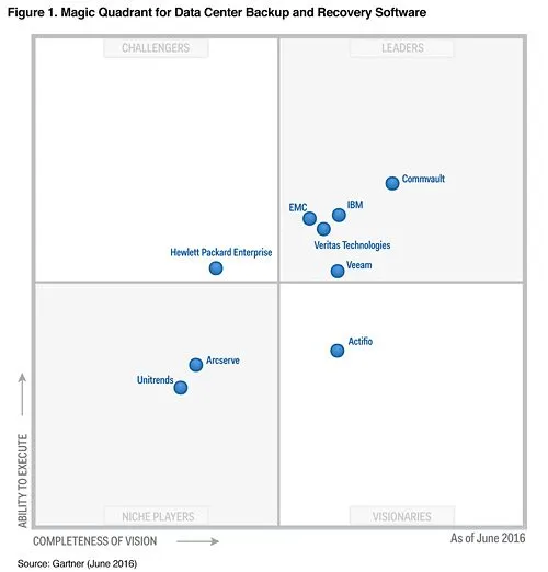 Gartner Magic Quadrant for Data Center Backup and Recovery Software, June 2016